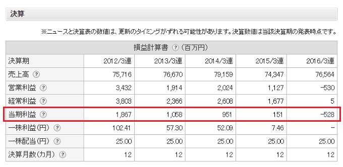 ブックオフ決算